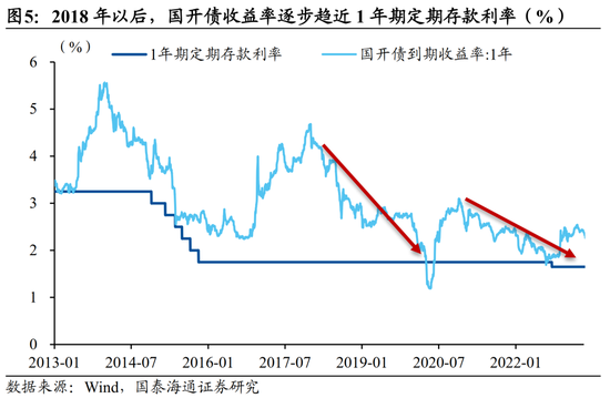 国泰海通宏观中国居民财富配置研究:存款从“回家”到“再搬家” 第5张 国泰海通宏观中国居民财富配置研究:存款从“回家”到“再搬家” 第5张