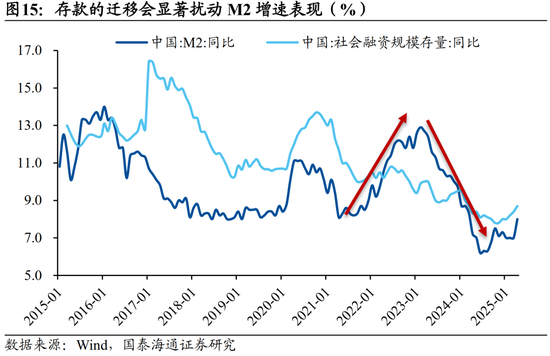 国泰海通宏观中国居民财富配置研究:存款从“回家”到“再搬家” 第13张 国泰海通宏观中国居民财富配置研究:存款从“回家”到“再搬家” 第13张
