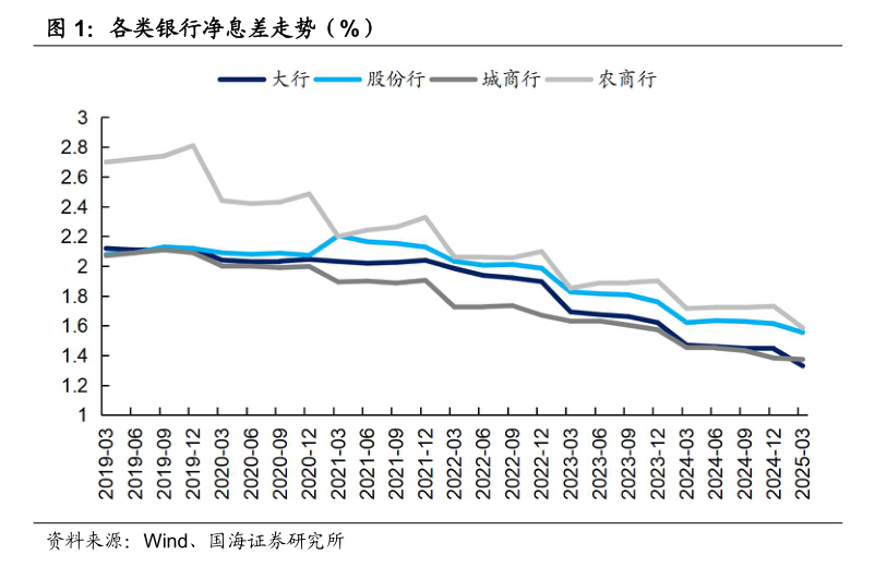 6月LPR报价“按兵不动” 专家：银行息差压力仍存，后续降息空间待观察  第2张