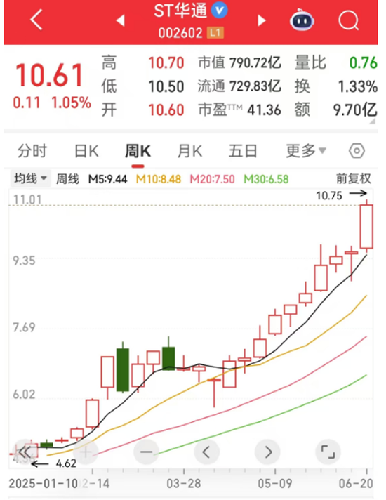 暴涨超500%！这类股惊现周K线“连阳王”，下一个是谁？  第2张