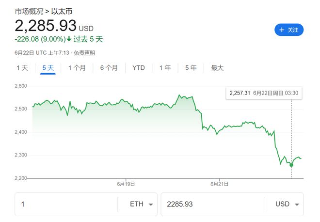 美国轰炸伊朗冲击加密市场!以太坊一度跌7%,比特币坚挺 第1张 美国轰炸伊朗冲击加密市场!以太坊一度跌7%,比特币坚挺 第1张