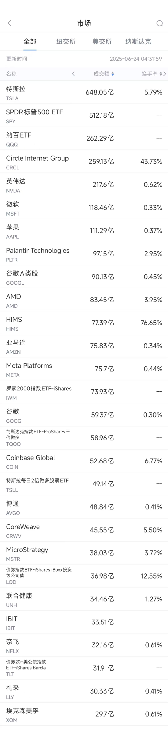 6月23日美股成交额前20：特斯拉Robotaxi正式上路  第1张