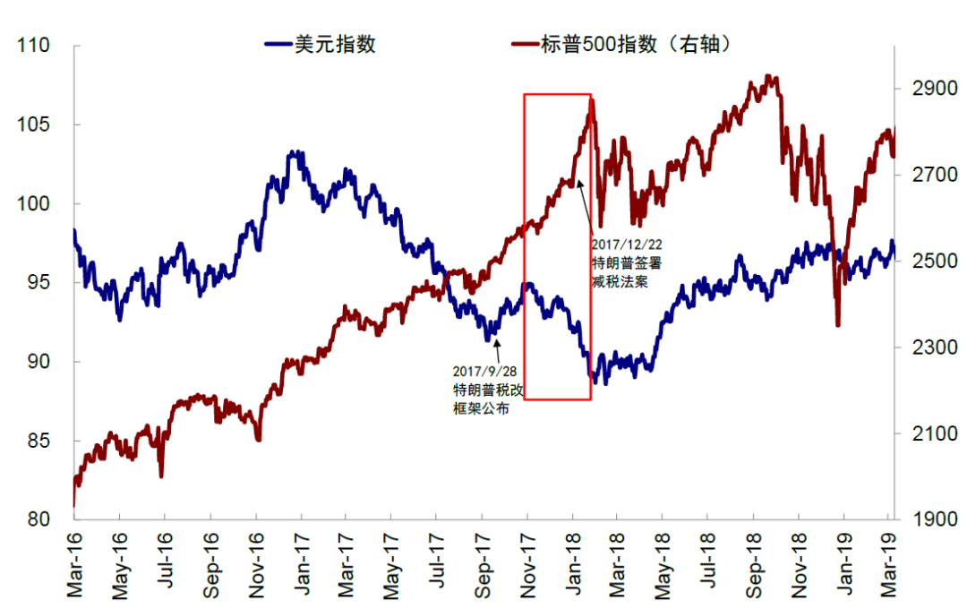 中金:美元美股并非简单联动 弱美元下美股仍或逆势走强 第5张 中金:美元美股并非简单联动 弱美元下美股仍或逆势走强 第5张