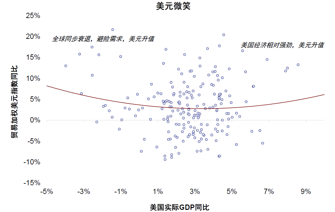 中金:美元美股并非简单联动 弱美元下美股仍或逆势走强 第15张 中金:美元美股并非简单联动 弱美元下美股仍或逆势走强 第15张