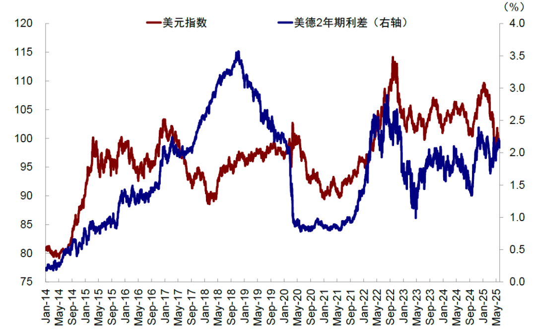中金:美元美股并非简单联动 弱美元下美股仍或逆势走强 第17张 中金:美元美股并非简单联动 弱美元下美股仍或逆势走强 第17张