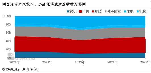 【面积评估】2025季河南产区新花生播种面积维持回升态势 第4张 【面积评估】2025季河南产区新花生播种面积维持回升态势 第4张