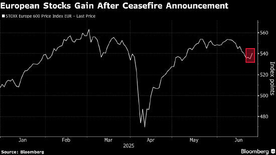 航空股推动欧股走高 特朗普宣布以伊停火协议 第1张 航空股推动欧股走高 特朗普宣布以伊停火协议 第1张