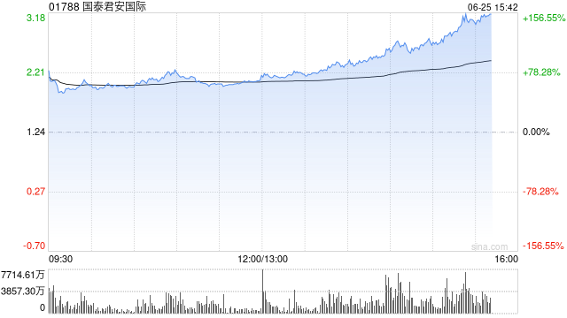 国泰君安国际午后持续走高，一度涨超150%  第1张