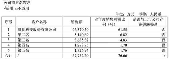 清越科技持续亏损,支柱业务患大客户依赖症 第1张 清越科技持续亏损,支柱业务患大客户依赖症 第1张