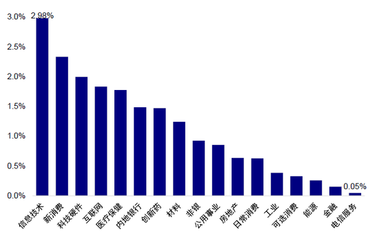中金:如何寻找行业轮动的线索? 第14张 中金:如何寻找行业轮动的线索? 第14张