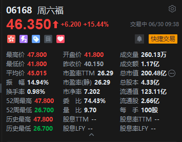 港股周六福盘初拉升涨超15%,上周大涨超67% 第2张 港股周六福盘初拉升涨超15%,上周大涨超67% 第2张