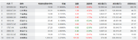 2025上半年黄金ETF盘点:华安黄金ETF“一骑绝尘”,博时易方达新增规模均超120亿 第2张 2025上半年黄金ETF盘点:华安黄金ETF“一骑绝尘”,博时易方达新增规模均超120亿 第2张