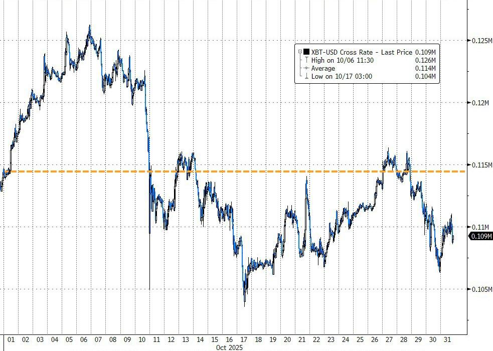 “十月连涨神话”破灭！比特币本月跌近5%，六年来首次十月收跌  第1张