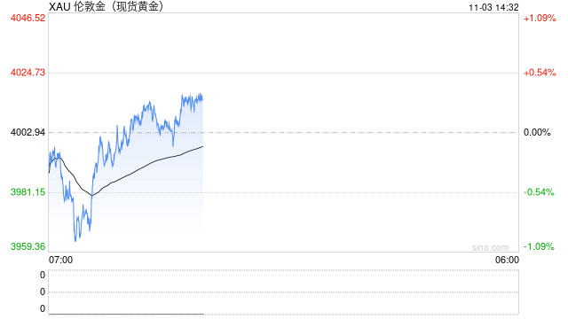 黄金劲爆行情！金价已自日低暴涨近54美元 FXStreet高级分析师金价交易分析  第1张