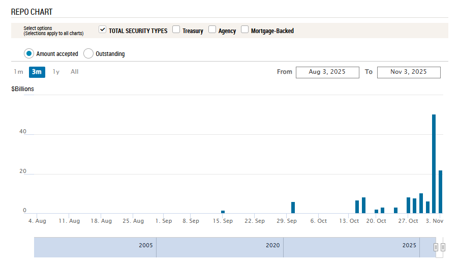 利率罕见暴涨！美国“钱荒”出现了？  第1张