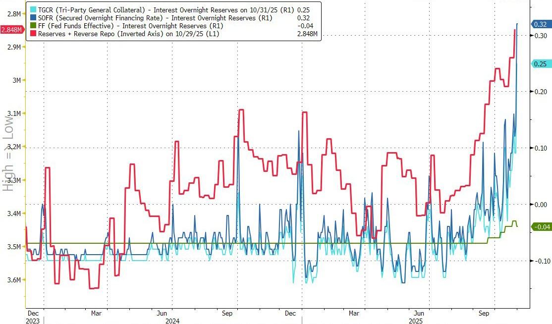 利率罕见暴涨！美国“钱荒”出现了？  第5张