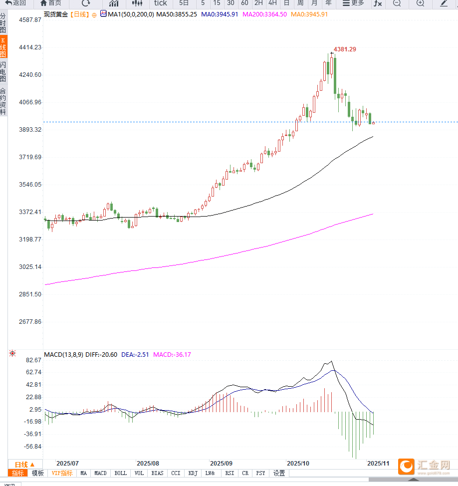 美联储降息预期降温叠加美元走强,金价短期维持震荡调整 第3张 美联储降息预期降温叠加美元走强,金价短期维持震荡调整 第3张