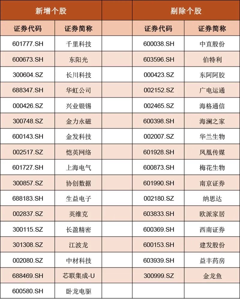 MSCI中国A股指数新纳入17只A股标的(名单) 第2张 MSCI中国A股指数新纳入17只A股标的(名单) 第2张