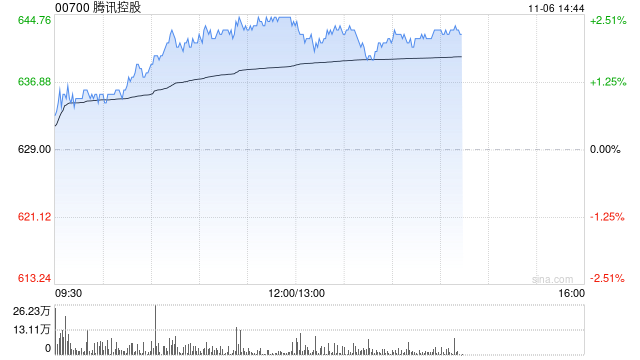 里昂:料腾讯控股第三季经调整EBIT同比增21% 维持高度确信跑赢大市评级 第1张 里昂:料腾讯控股第三季经调整EBIT同比增21% 维持高度确信跑赢大市评级 第1张
