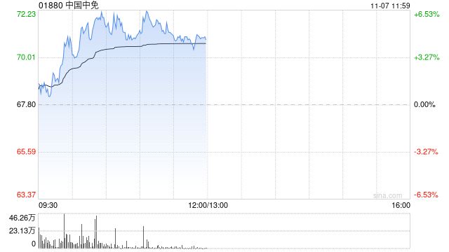 中国中免早盘涨超5% 富瑞维持“持有”评级 第1张 中国中免早盘涨超5% 富瑞维持“持有”评级 第1张