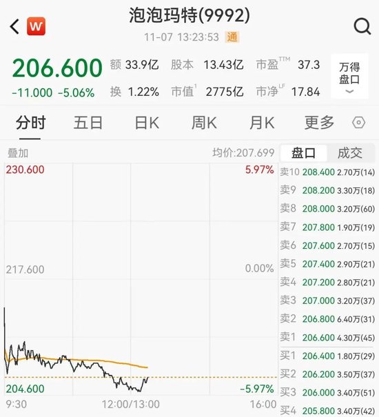 泡泡玛特跌超5%,最新回应直播事故:不会开除涉事员工 第2张 泡泡玛特跌超5%,最新回应直播事故:不会开除涉事员工 第2张