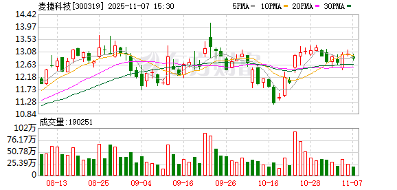 麦捷科技最新筹码趋于集中 第1张 麦捷科技最新筹码趋于集中 第1张