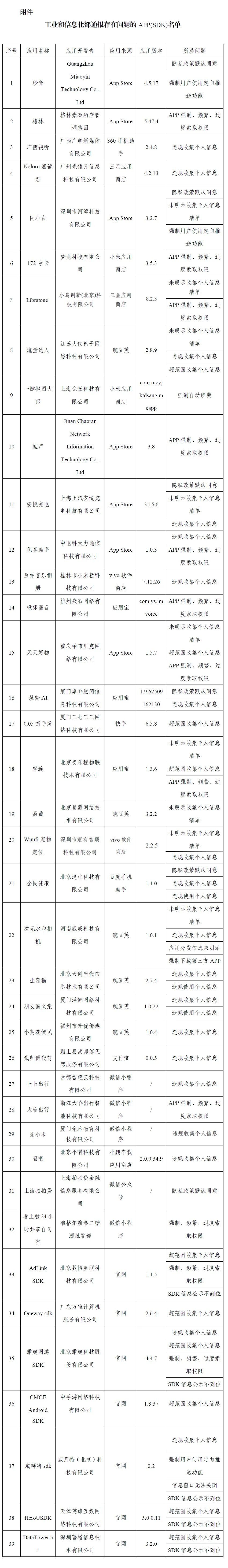 工信部通报39款APP及SDK违法违规收集使用个人信息,包含上海拍拍贷等 第1张 工信部通报39款APP及SDK违法违规收集使用个人信息,包含上海拍拍贷等 第1张