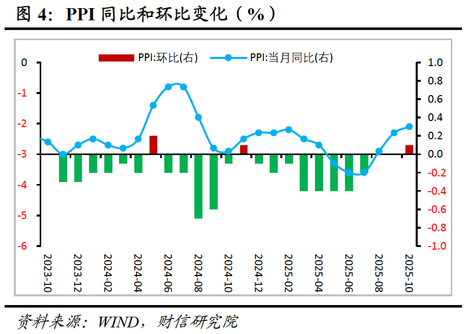 财信研究评10月CPI和PPI数据：双节与反内卷共促物价温和回升  第4张