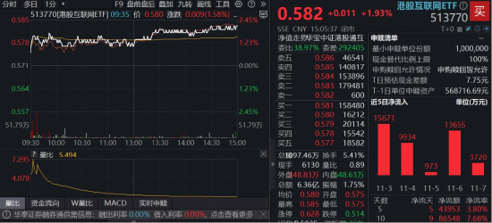 抢跑港股财报“超级周”！ 腾讯、阿里、快手携手升逾2%，百亿港股互联网ETF（513770）10天吸金8.6亿元  第2张