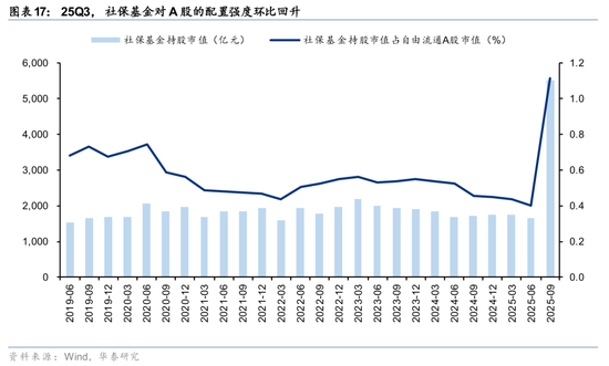 华泰证券:长线资金的布局方向 第17张 华泰证券:长线资金的布局方向 第17张