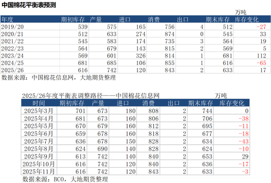 棉花:仓单大量生成,减产不及预期 第11张 棉花:仓单大量生成,减产不及预期 第11张