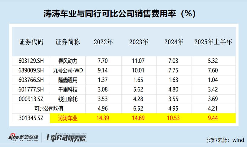 涛涛车业港股IPO：账面“不差钱”仍要募资 市场份额“全球第二”有无水分？  第6张