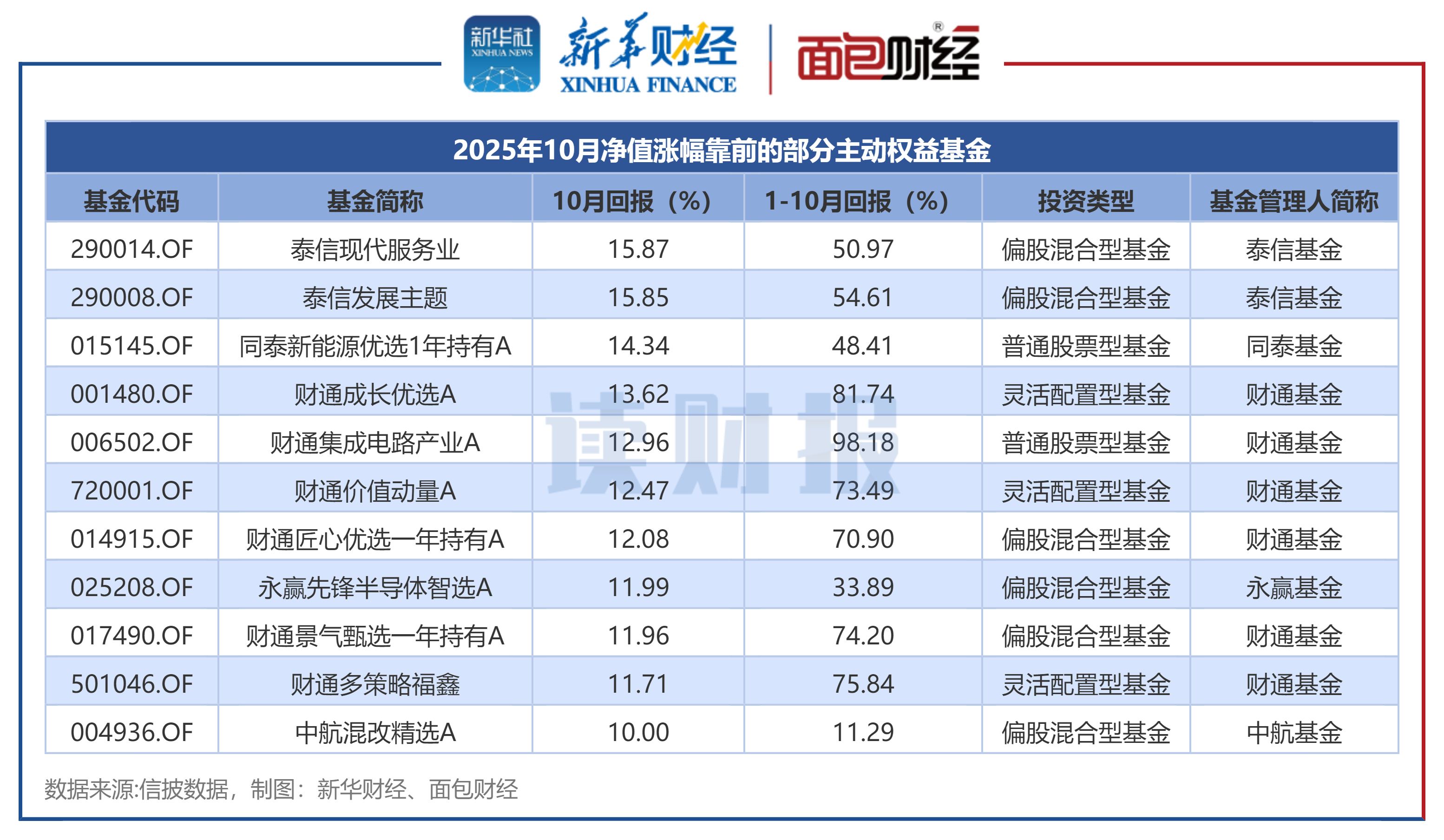 主动权益基金10月表现:80余只产品净值上涨超10% 泰信基金、同泰基金等旗下产品表现靠前 第1张 主动权益基金10月表现:80余只产品净值上涨超10% 泰信基金、同泰基金等旗下产品表现靠前 第1张