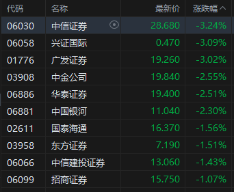 午评：港股恒指跌1.26% 科指跌2.2% 科网股普跌 创新药概念逆势上涨 百度跌超7%  第5张