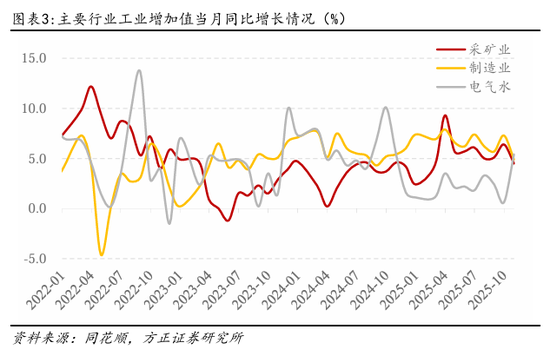 方正证券:如何理解10月的经济数据波动? 第3张 方正证券:如何理解10月的经济数据波动? 第3张