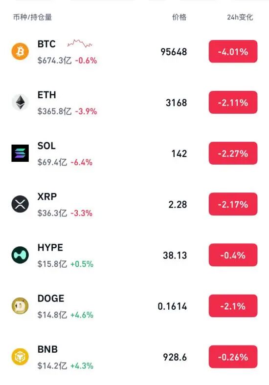 加密货币集体暴跌，比特币失守9.4万美元关口，超22万人爆仓  第2张