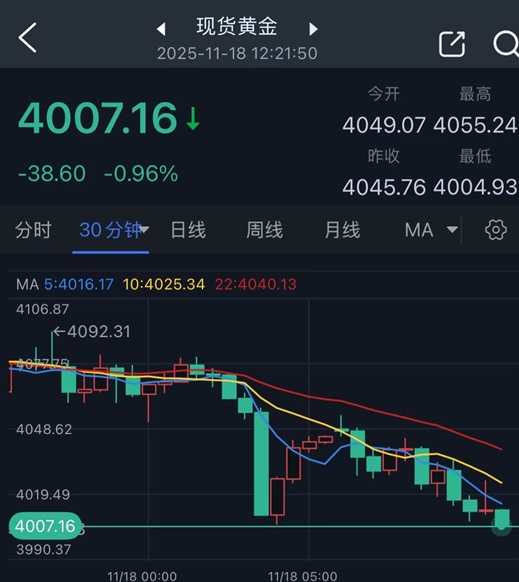 黄金突然猛烈回调！金价暴跌近40美元 FXStreet高级分析师金价交易分析  第2张