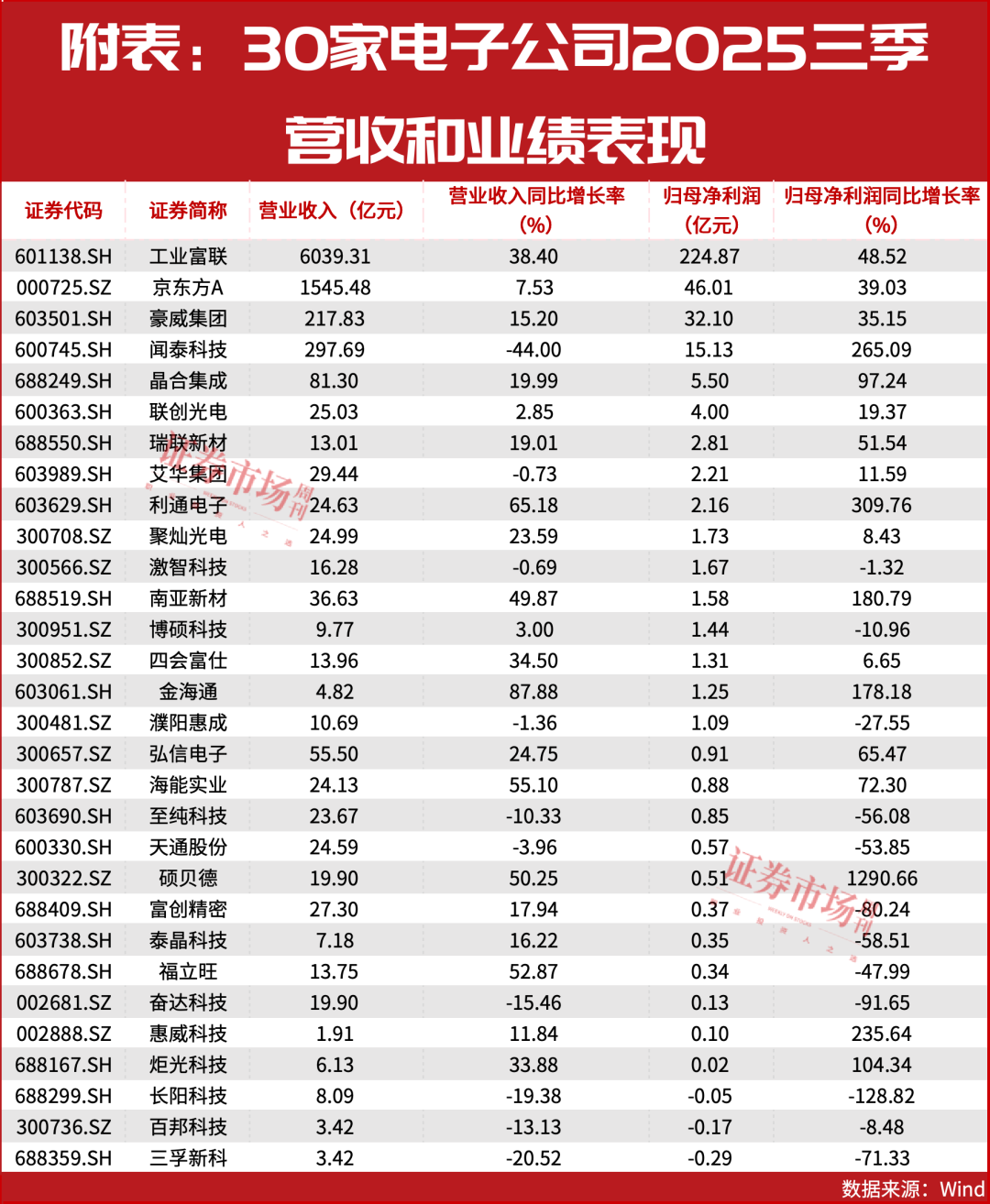 电子行业回购潮起!30家公司完成回购,最高业绩增长1290% 第2张 电子行业回购潮起!30家公司完成回购,最高业绩增长1290% 第2张