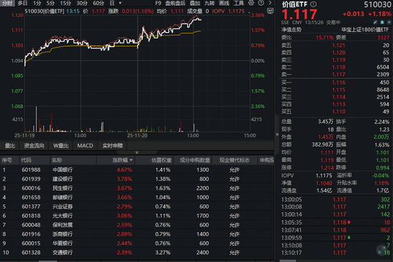 多股创历史新高！大金融崛起，高股息再发力，价值ETF（510030）盘中涨超1%！机构高呼配置价值凸显  第1张