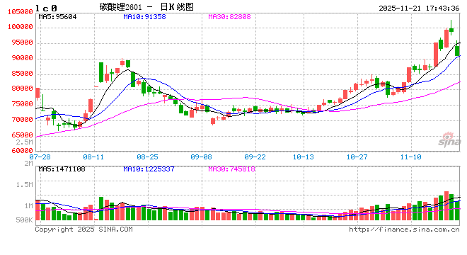 光大期货1121热点追踪：碳酸锂暴涨暴跌背后 短暂回调还是跌势开启？  第2张