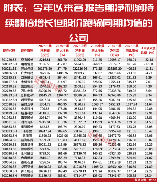 即将补涨？27家净利润翻倍增长公司可能被低估！  第2张