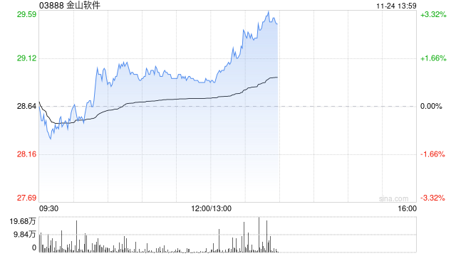 中金：降金山软件目标价至39港元 第三季业绩逊预期  第1张
