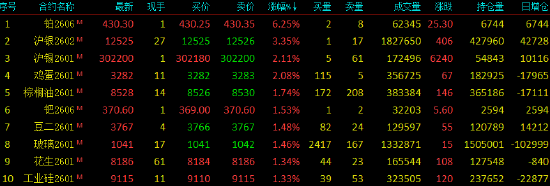 收评|国内期货主力合约涨跌不一 铂涨超6% 第3张 收评|国内期货主力合约涨跌不一 铂涨超6% 第3张
