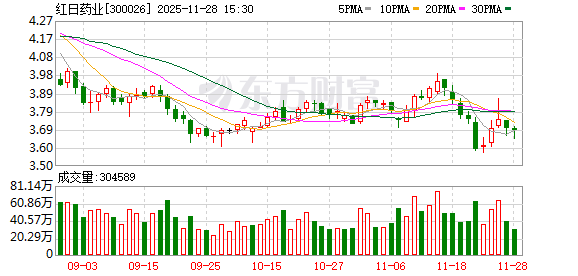 红日药业：公司药品主要分为中药配方颗粒和成品药  第1张