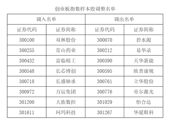 A股重要调整！下月生效  第8张