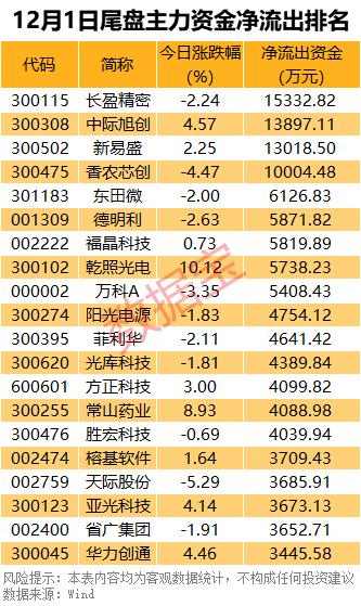 主力资金丨尾盘,资金出逃4只科技股 第4张 主力资金丨尾盘,资金出逃4只科技股 第4张