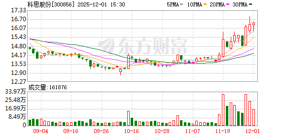 科思股份完成股份继承过户:傅小兰继承1365万股,占总股本2.87% 第1张 科思股份完成股份继承过户:傅小兰继承1365万股,占总股本2.87% 第1张