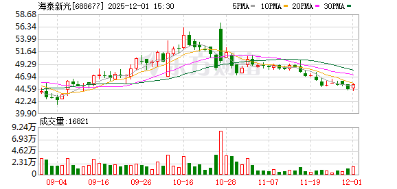 海泰新光大宗交易成交4872.00万元  第1张