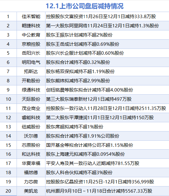 12月1日增减持汇总:工业富联等8股增持 睿能科技等20股减持(表) 第2张 12月1日增减持汇总:工业富联等8股增持 睿能科技等20股减持(表) 第2张