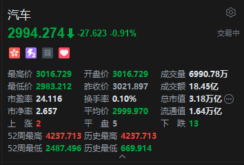 港股汽车股集体下跌，理想汽车跌超3%，多家车企11月销量持平或下滑  第2张